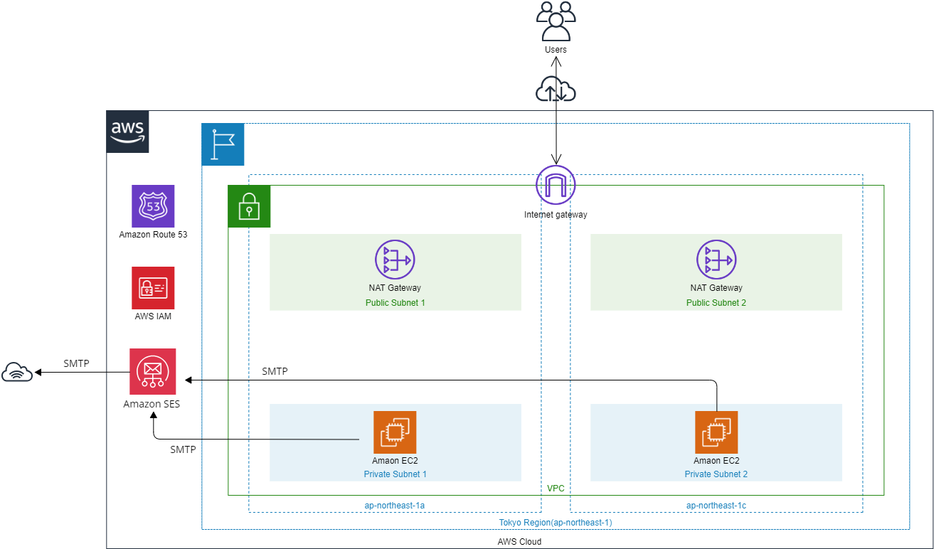 ../_images/Structure-SMTP-SES-001.png